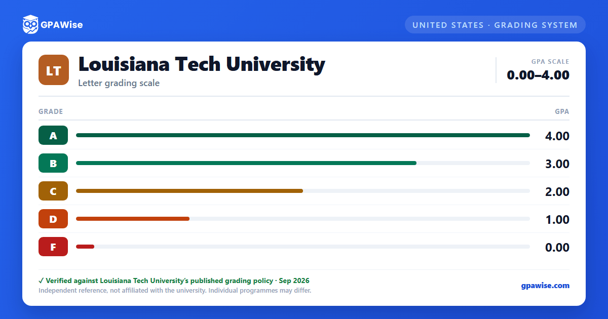 Louisiana Tech University grading scheme — grade and GPA value