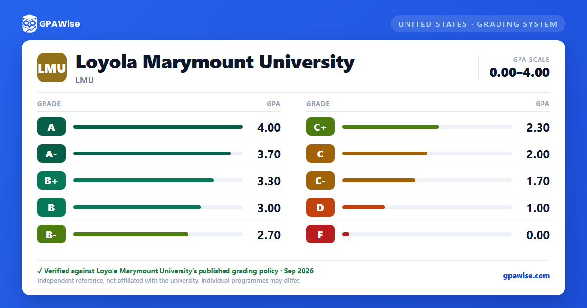 Loyola Marymount University grading scheme — grade and GPA value