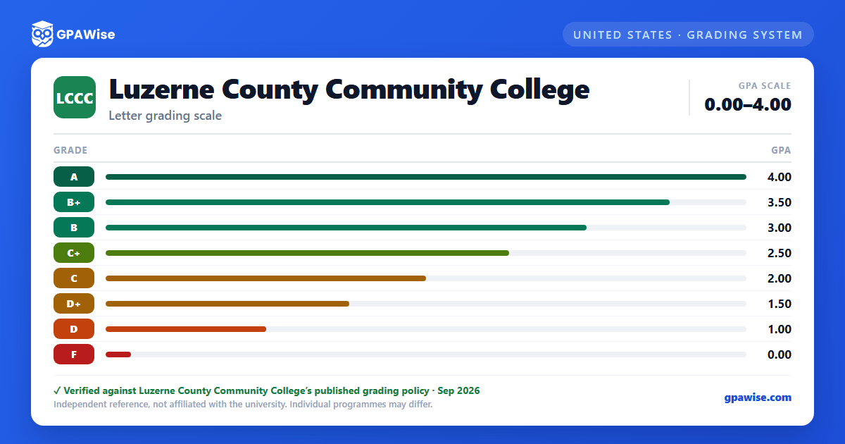 Luzerne County Community College grading scheme — grade and GPA value