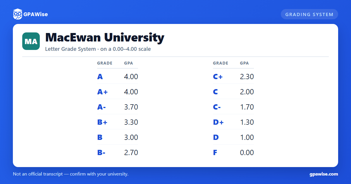 MacEwan University grading scheme — grade and GPA value