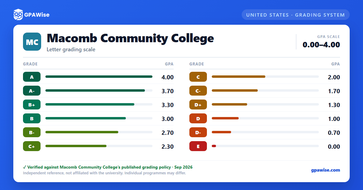 Macomb Community College grading scheme — grade and GPA value