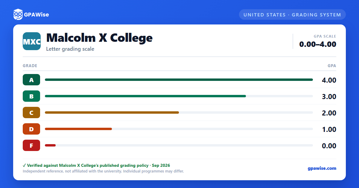 Malcolm X College grading scheme — grade and GPA value
