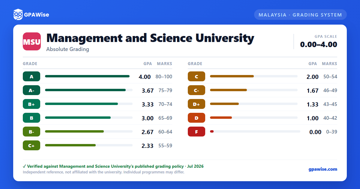Management and Science University grading scheme — grade, GPA value and marks range