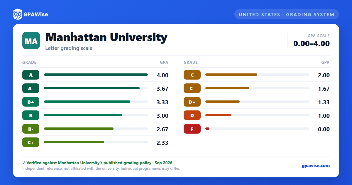 Manhattan University grading scheme — grade and GPA value
