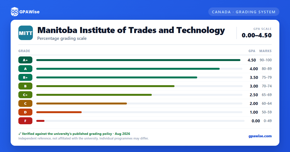 Manitoba Institute of Trades and Technology grading scheme — grade, GPA value and marks range