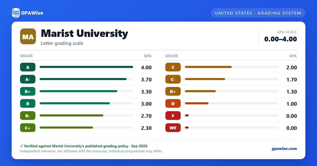 Marist University grading scheme — grade and GPA value