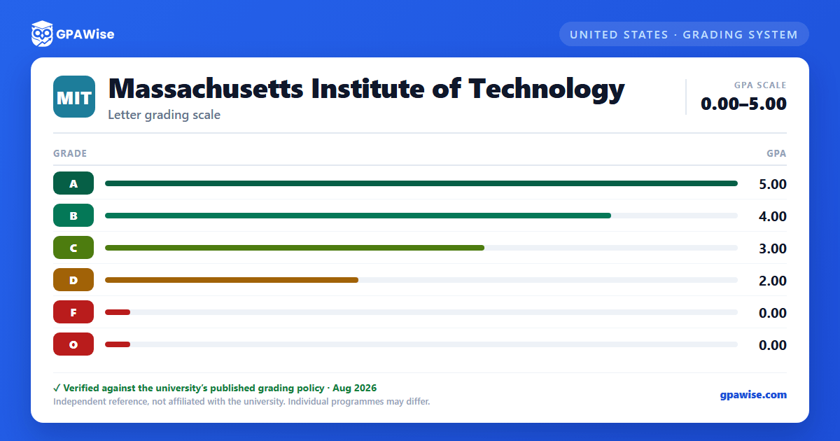 Massachusetts Institute of Technology grading scheme — grade and GPA value