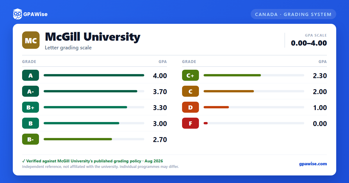 McGill University grading scheme — grade and GPA value