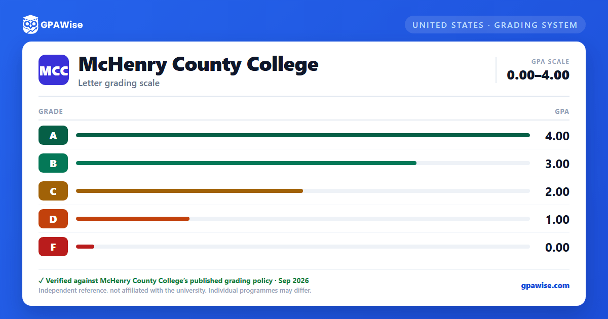 McHenry County College grading scheme — grade and GPA value