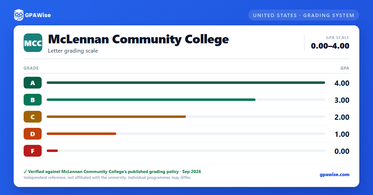 McLennan Community College grading scheme — grade and GPA value