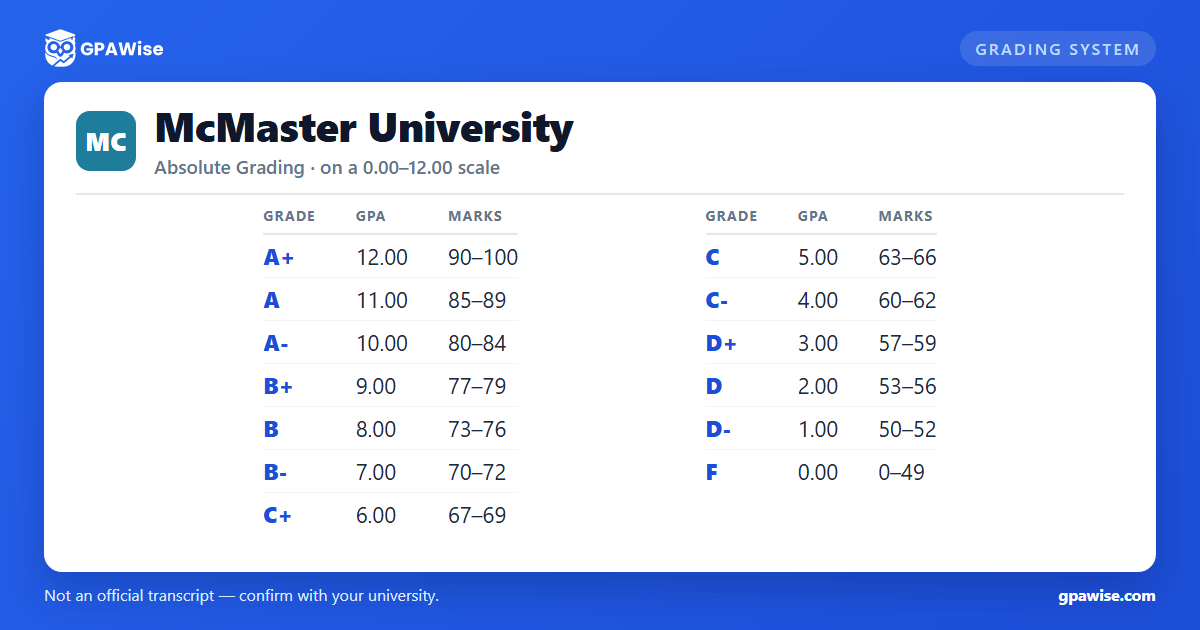 McMaster University grading scheme — grade, GPA value and marks range