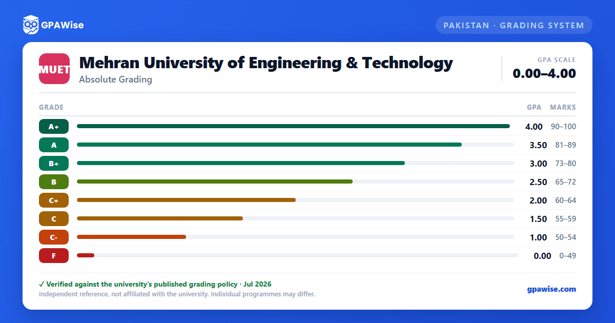Mehran University of Engineering & Technology grading scheme — grade, GPA value and marks range