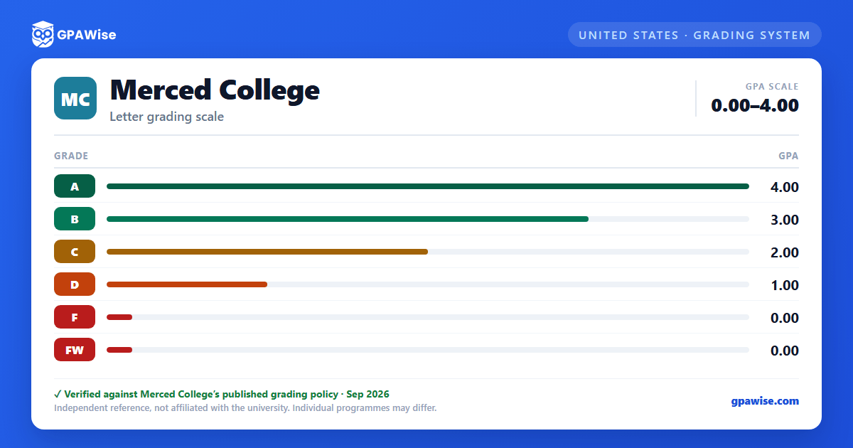 Merced College grading scheme — grade and GPA value