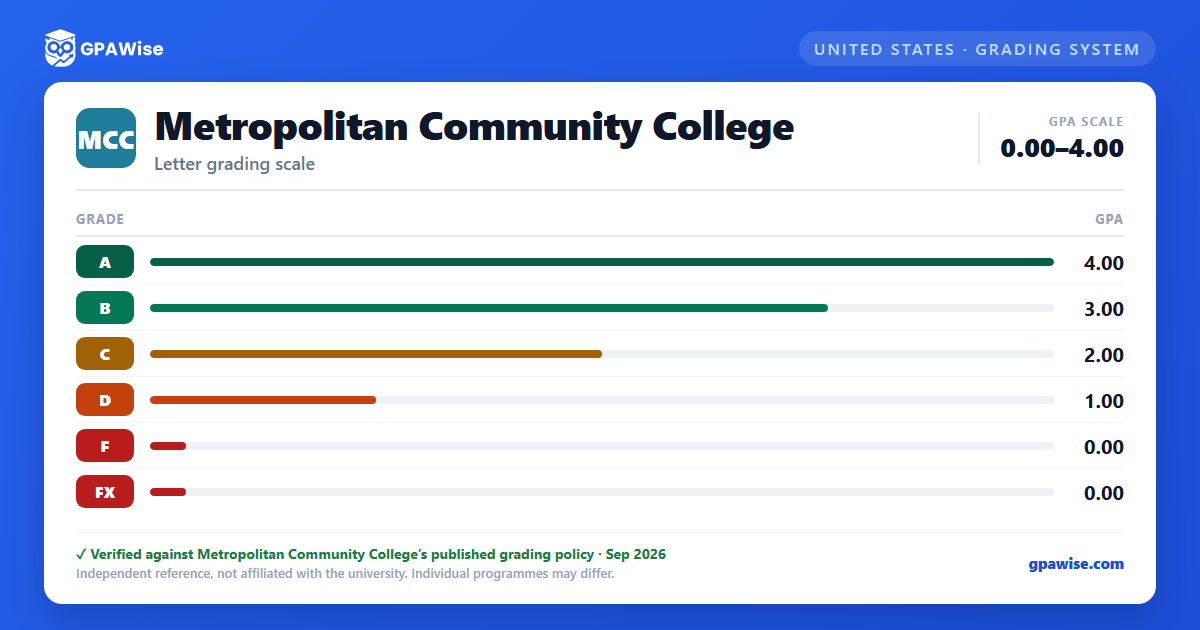 Metropolitan Community College grading scheme — grade and GPA value