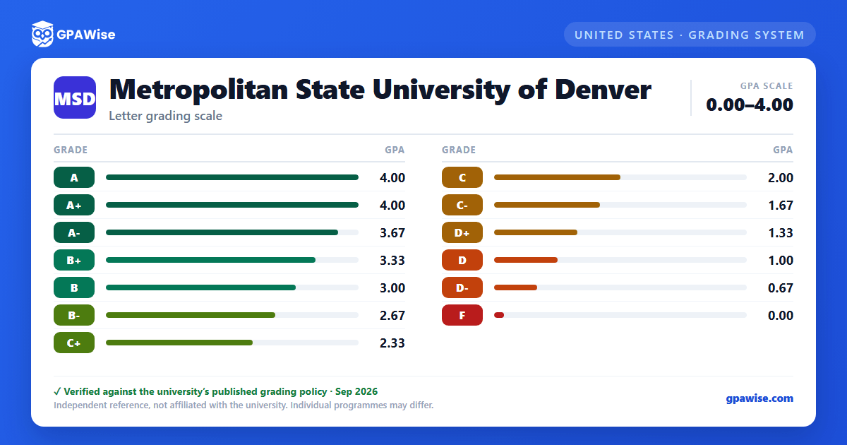 Metropolitan State University of Denver grading scheme — grade and GPA value