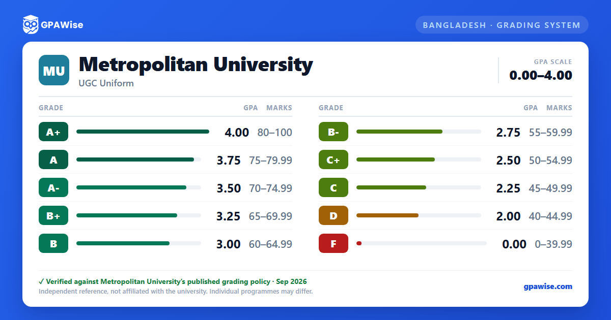 Metropolitan University grading scheme — grade, GPA value and marks range