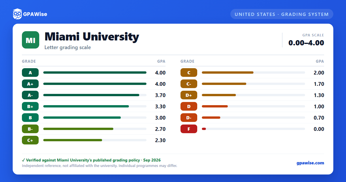 Miami University grading scheme — grade and GPA value