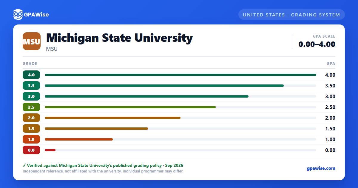 Michigan State University grading scheme — grade and GPA value