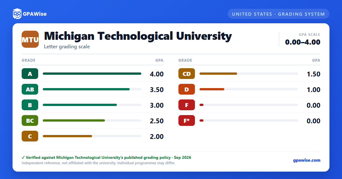 Michigan Technological University grading scheme — grade and GPA value