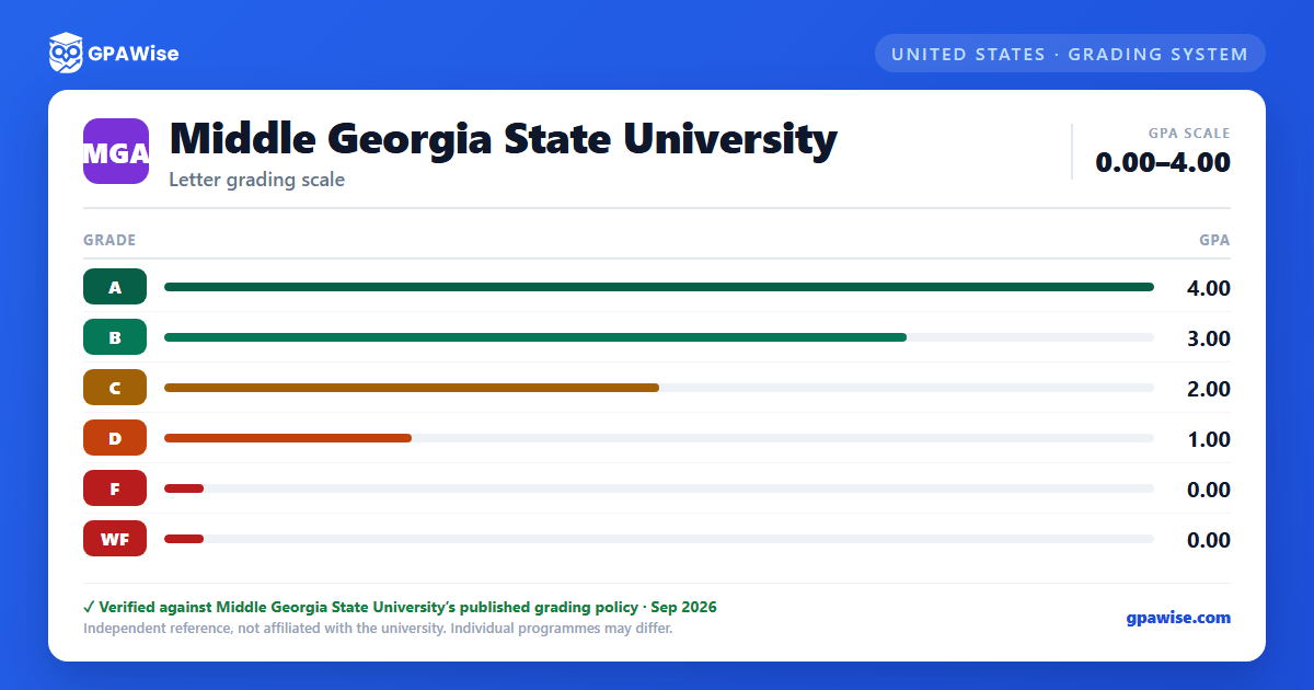 Middle Georgia State University grading scheme — grade and GPA value