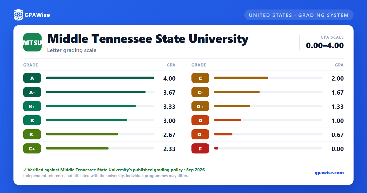 Middle Tennessee State University grading scheme — grade and GPA value