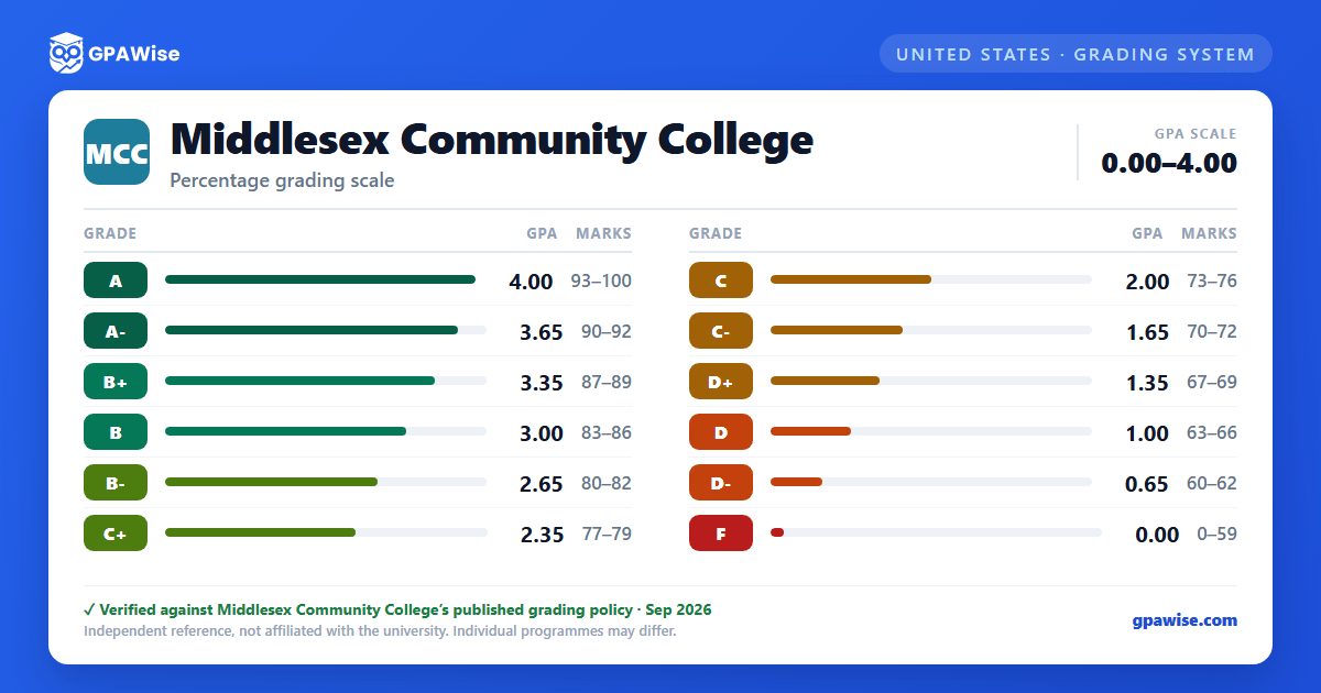 Middlesex Community College grading scheme — grade, GPA value and marks range