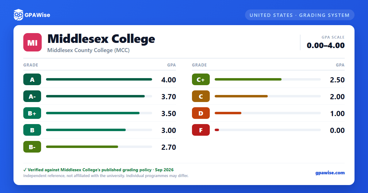 Middlesex College grading scheme — grade and GPA value