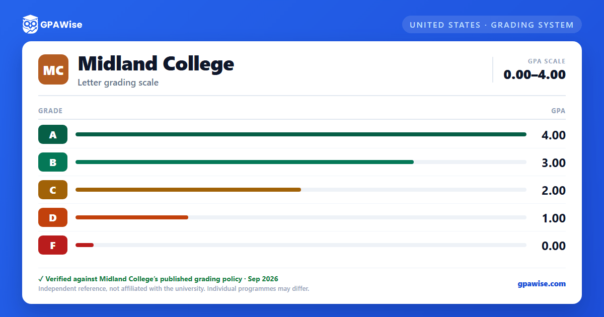 Midland College grading scheme — grade and GPA value
