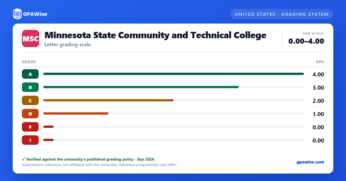 Minnesota State Community and Technical College grading scheme — grade and GPA value