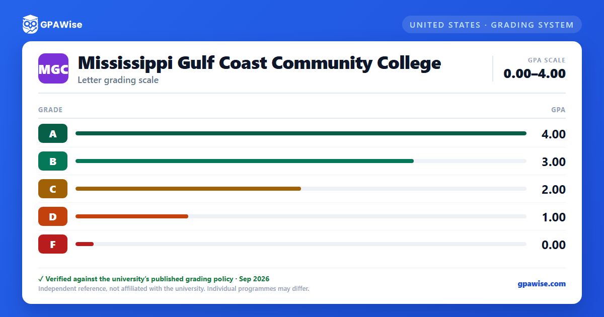 Mississippi Gulf Coast Community College grading scheme — grade and GPA value