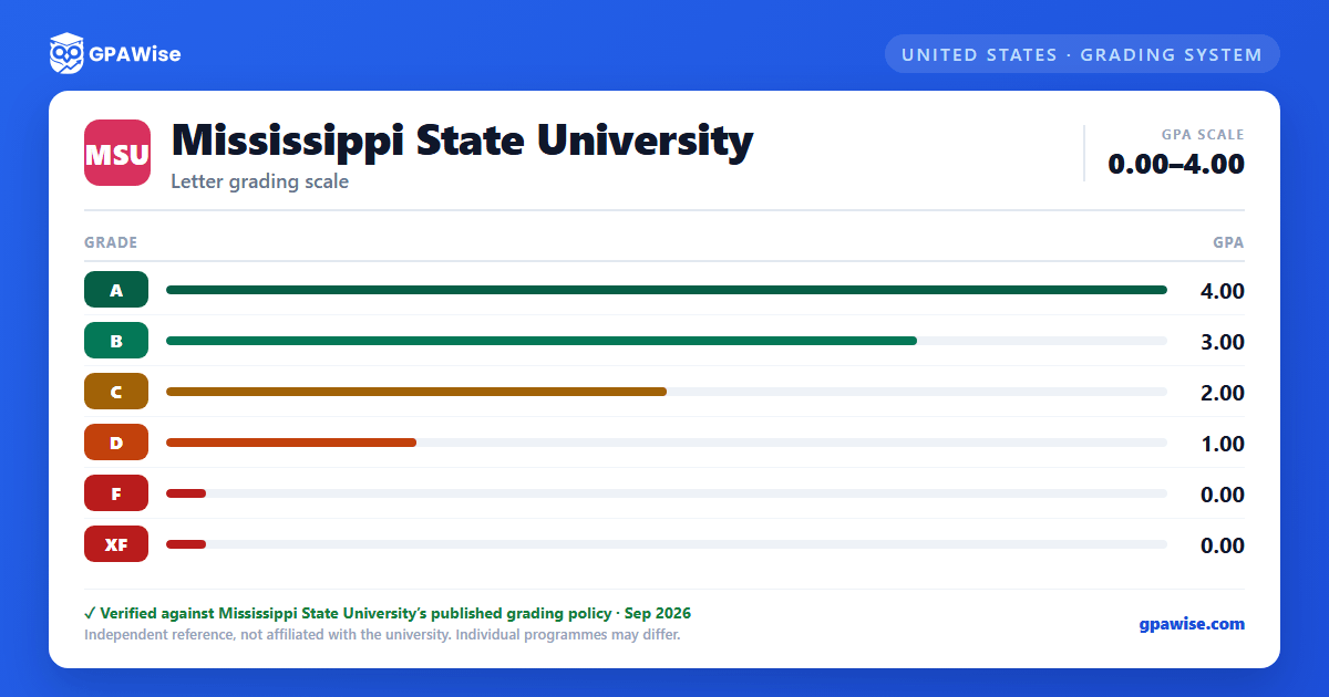Mississippi State University grading scheme — grade and GPA value
