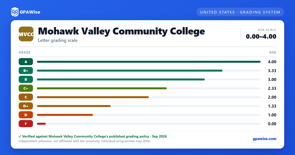 Mohawk Valley Community College grading scheme — grade and GPA value