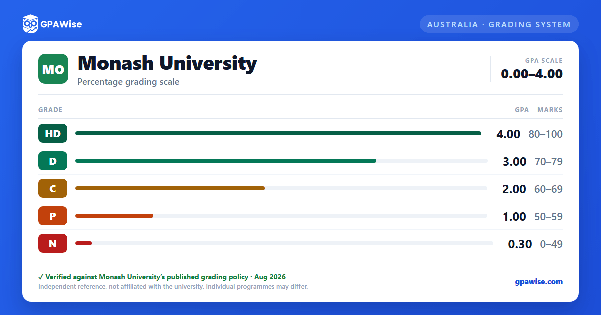Monash University grading scheme — grade, GPA value and marks range
