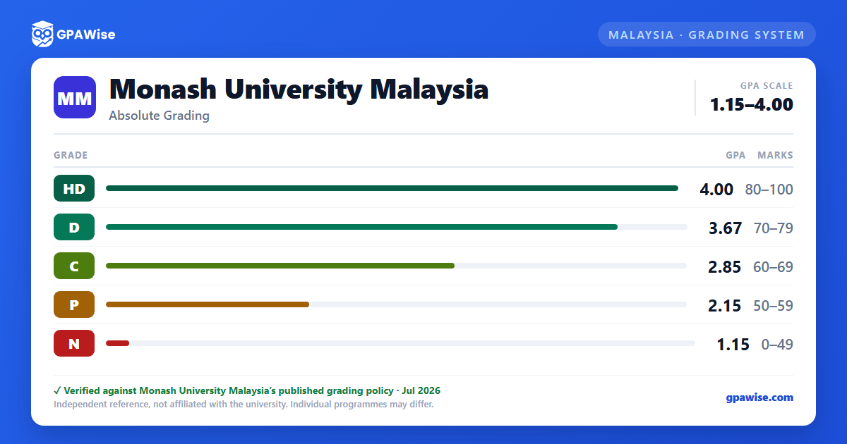 Monash University Malaysia grading scheme — grade, GPA value and marks range