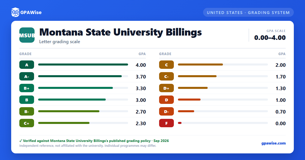 Montana State University Billings grading scheme — grade and GPA value