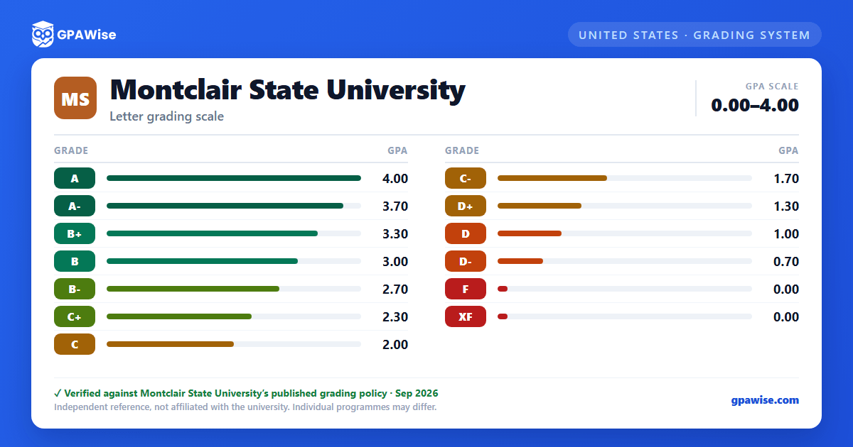Montclair State University grading scheme — grade and GPA value