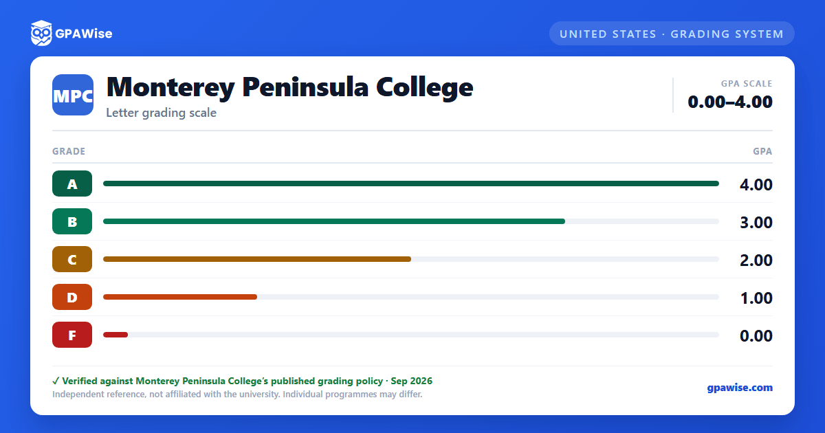 Monterey Peninsula College grading scheme — grade and GPA value