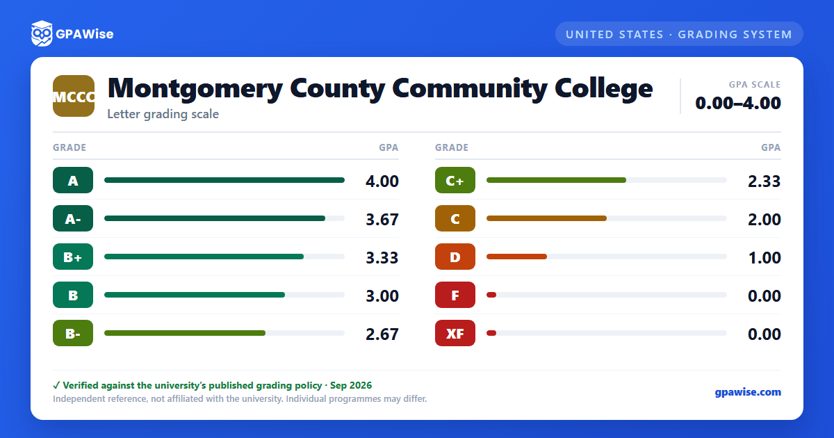 Montgomery County Community College grading scheme — grade and GPA value