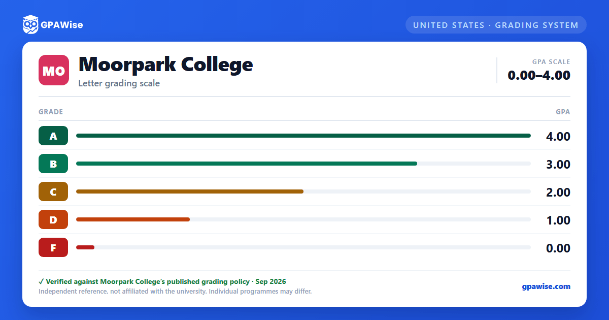 Moorpark College grading scheme — grade and GPA value