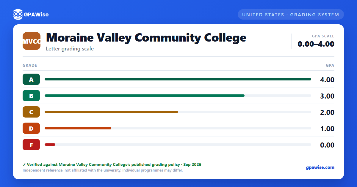 Moraine Valley Community College grading scheme — grade and GPA value