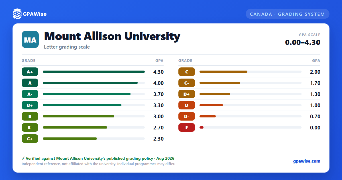 Mount Allison University grading scheme — grade and GPA value