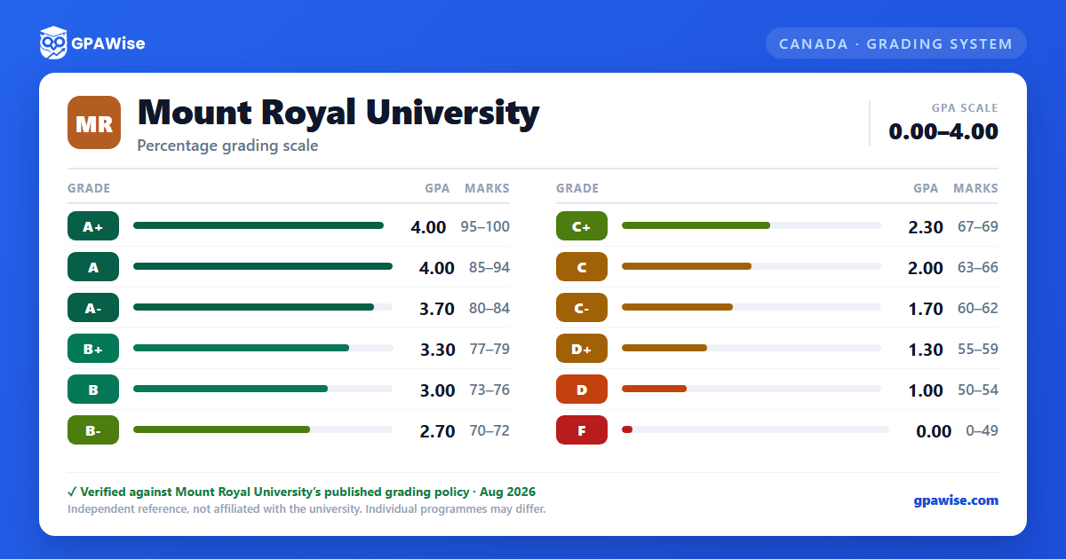 Mount Royal University grading scheme — grade, GPA value and marks range