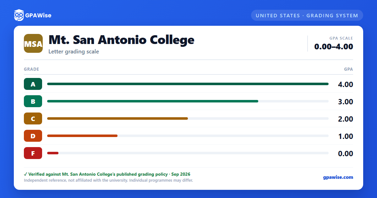 Mt. San Antonio College grading scheme — grade and GPA value