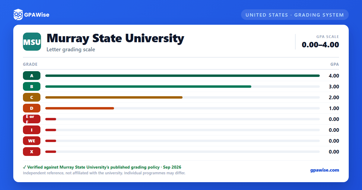Murray State University grading scheme — grade and GPA value