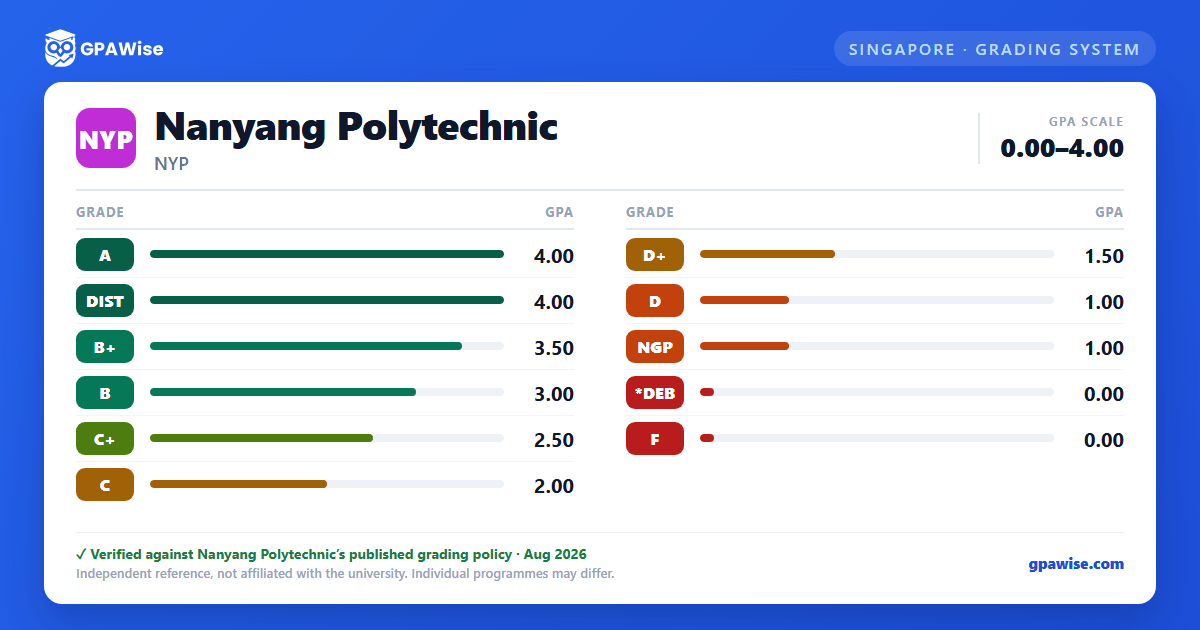 Nanyang Polytechnic grading scheme — grade and GPA value