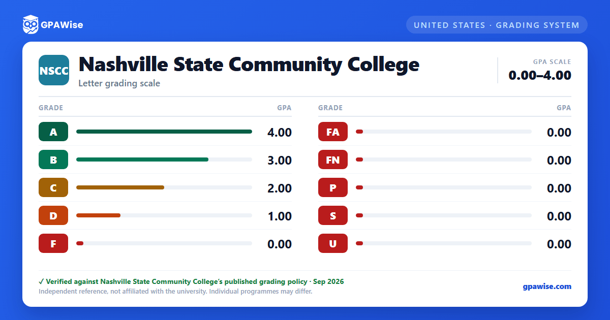 Nashville State Community College grading scheme — grade and GPA value