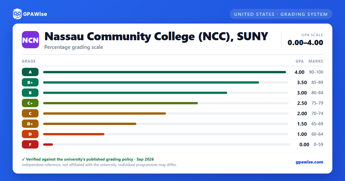 Nassau Community College (NCC), SUNY grading scheme — grade, GPA value and marks range