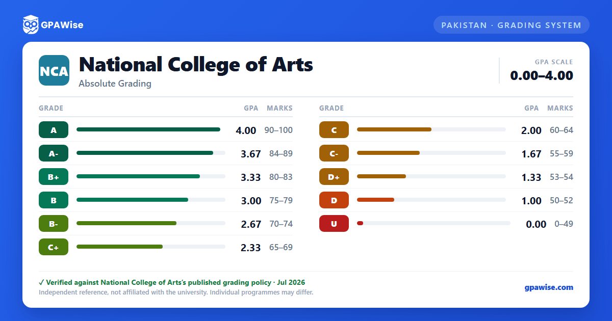 National College of Arts grading scheme — grade, GPA value and marks range