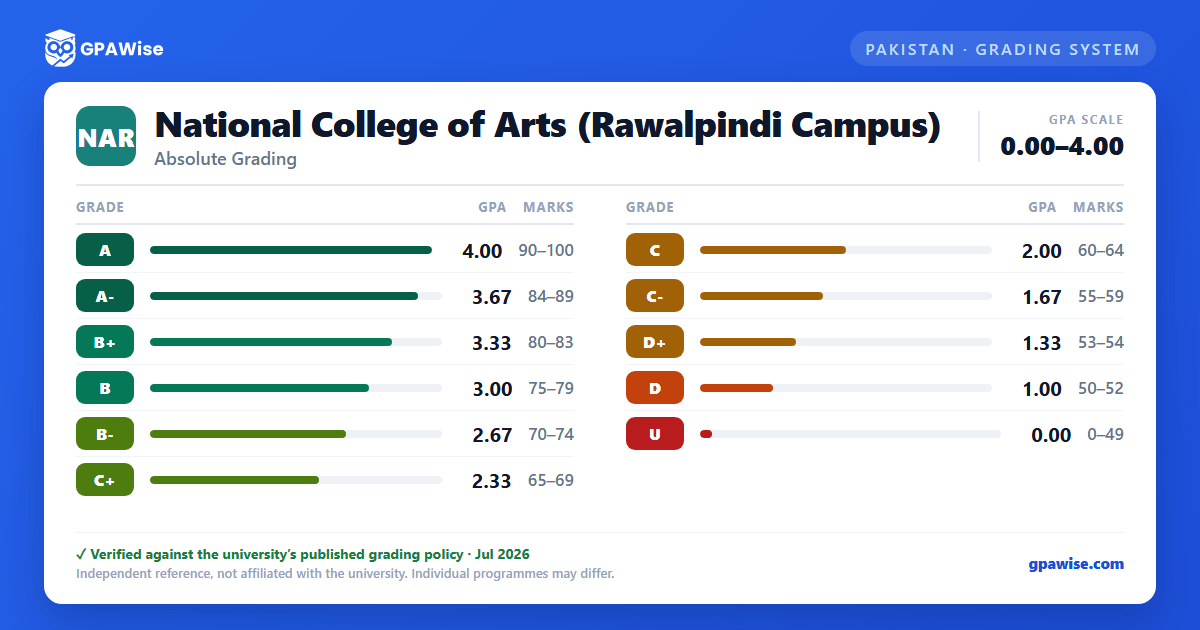 National College of Arts (Rawalpindi Campus) grading scheme — grade, GPA value and marks range