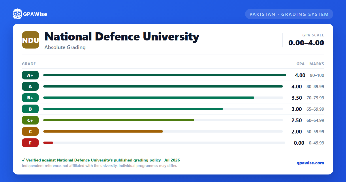National Defence University grading scheme — grade, GPA value and marks range